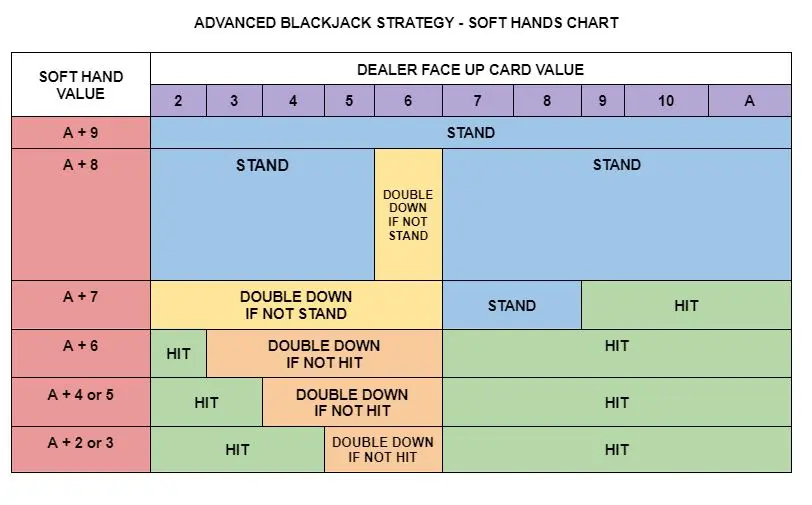 Blackjack Soft Hands chart