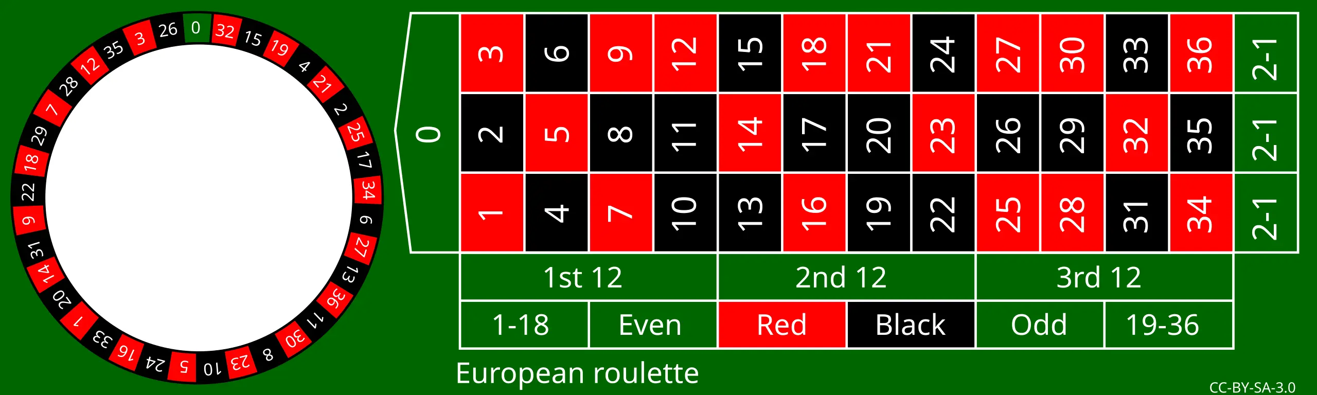 European Roulette