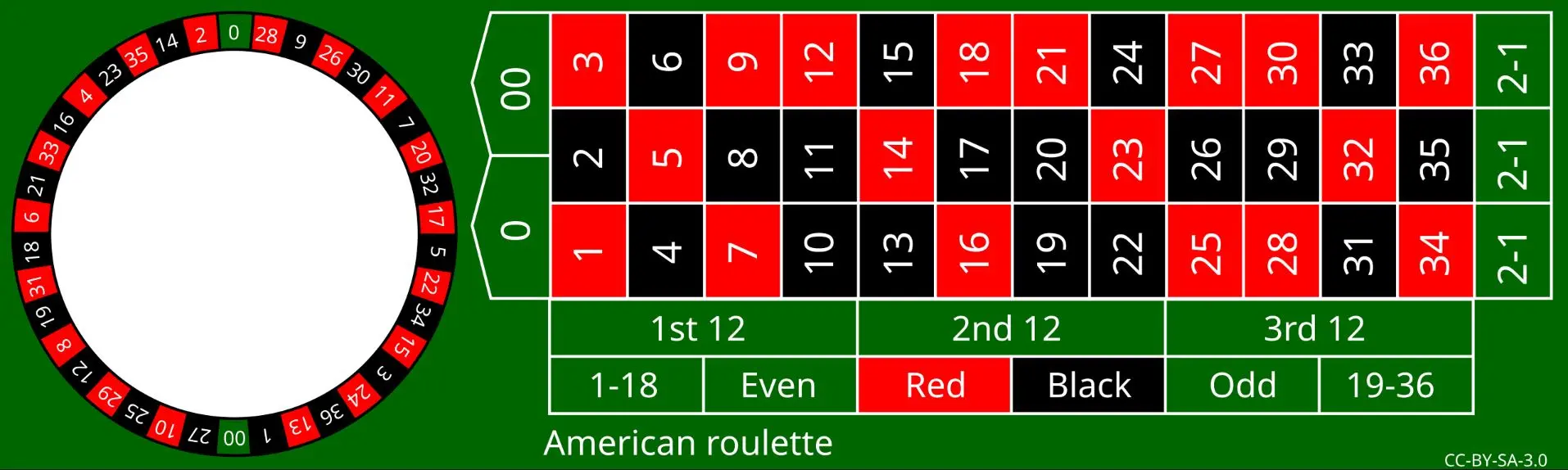 American Roulette