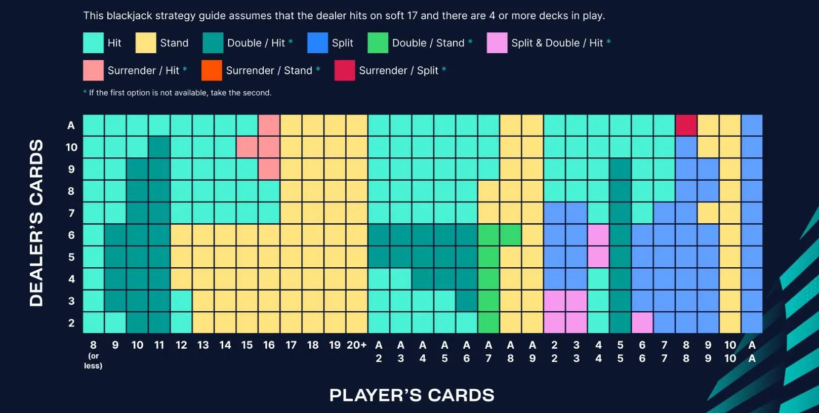 Blackjack Strategy Chart