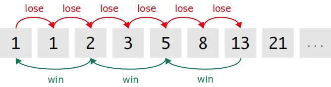 Fibonacci Strategy