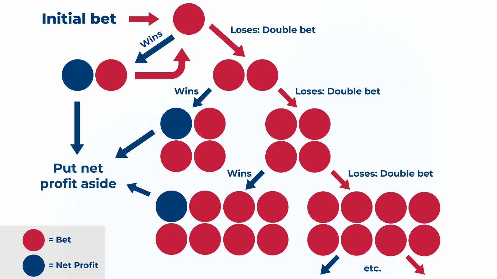 Martingale strategy